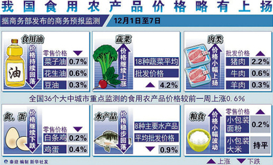 我国食用农产品价格略有上扬