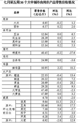 7月第5周36个大中城市蔬菜零售价格继续上涨，家用电器销售呈现分化态势