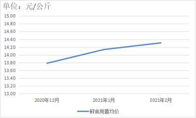 贵州省食用农产品零售市场价格监测分析报告（2月）